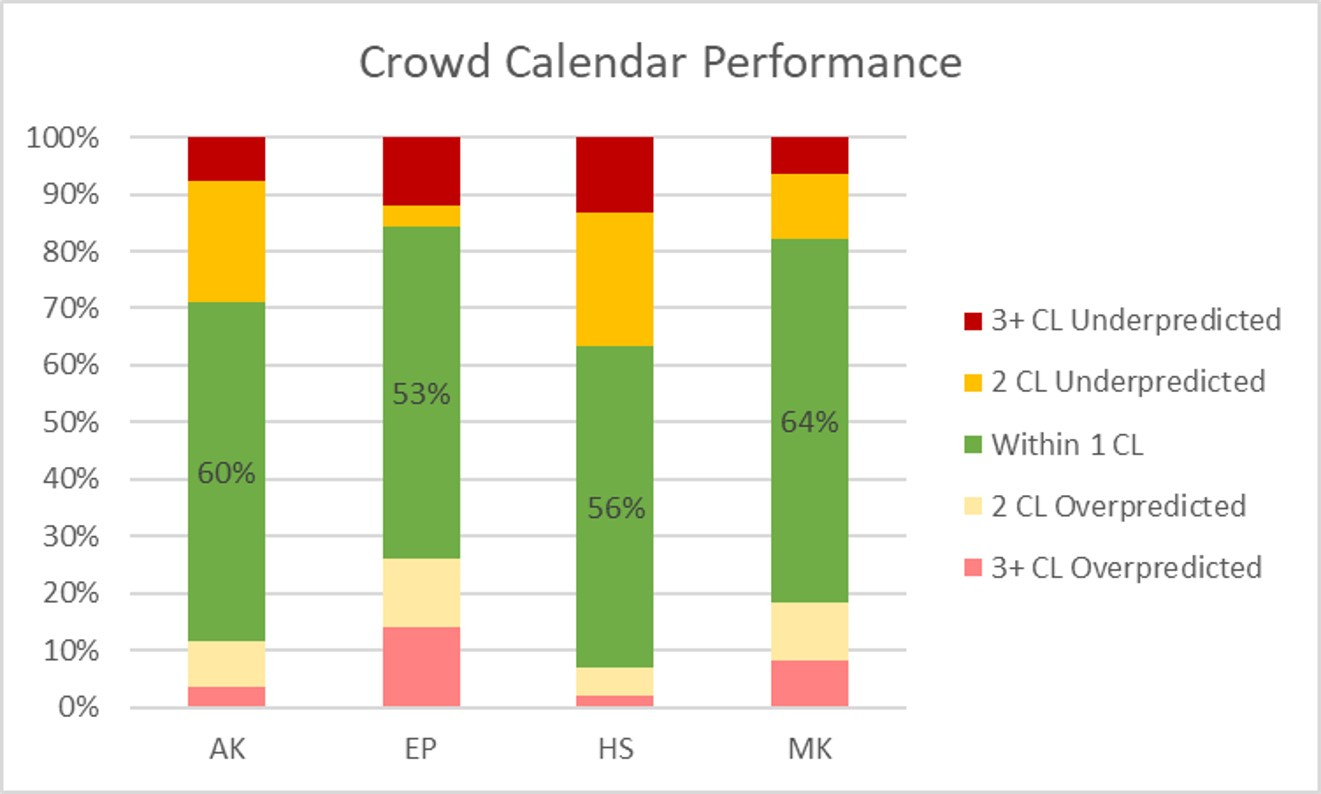 2022 Disney World Crowd Calendar Retrospective | Touringplans Blog | Disney World June 2024 Crowd Calendar