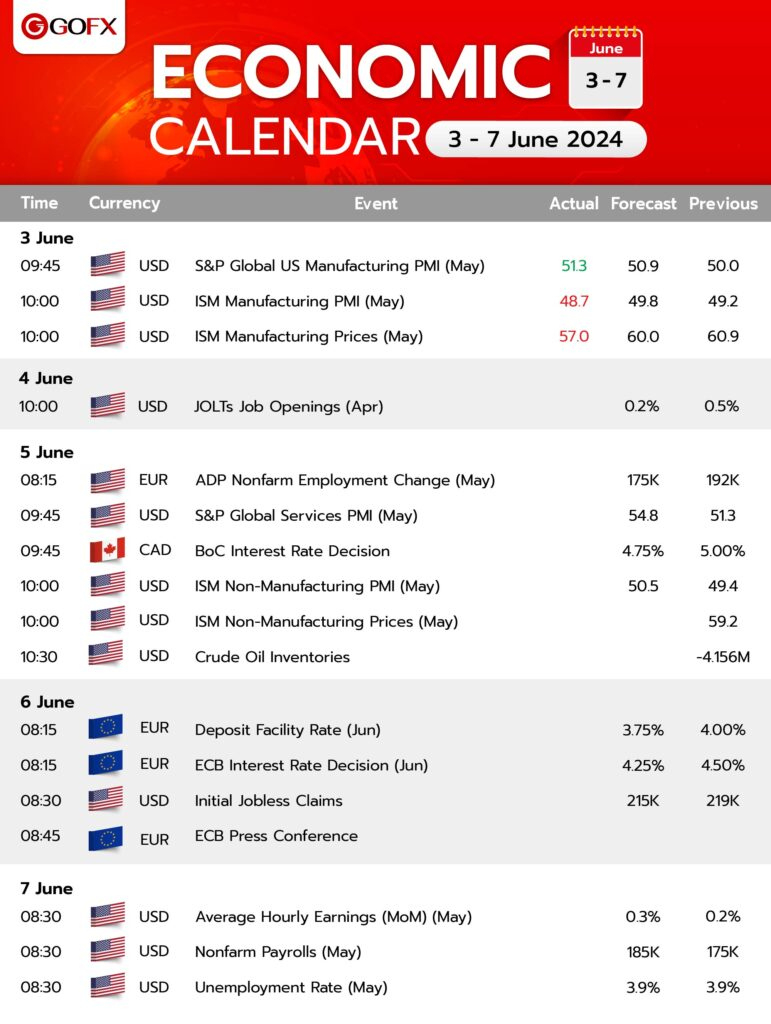 Economic Calendar 3 - 7 June 2024 | Economic Calendar July 2024