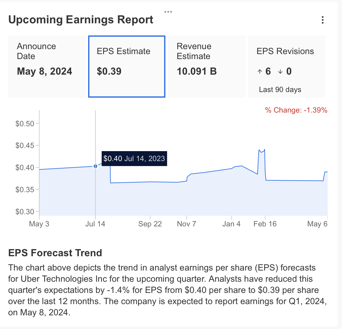 Uber Earnings Preview: Record Revenues Likely On The Way, But At | Earnings Calendar July 2024