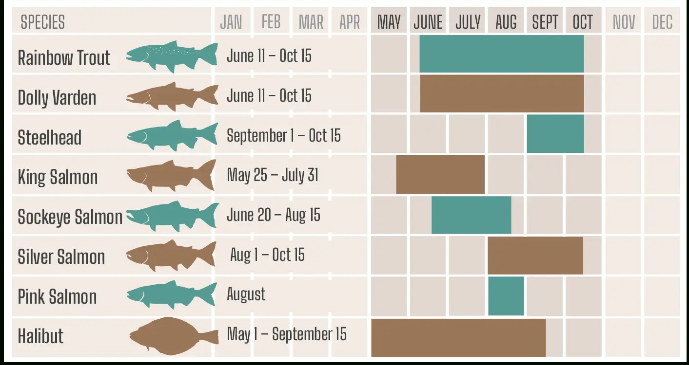 Kenai, Alaska Fishing Calendar And The Best Months To Fish | Fishing Calendar For June 2025